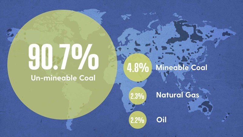 According to the U.S. Energy Information Administration, 90.7 percent of all the fossil fuels worldwide lie in deep, unmineable coal seams, followed by mineable coal at 4.8 percent, natural gas at 2.3 percent, and oil at 2.2 percent.