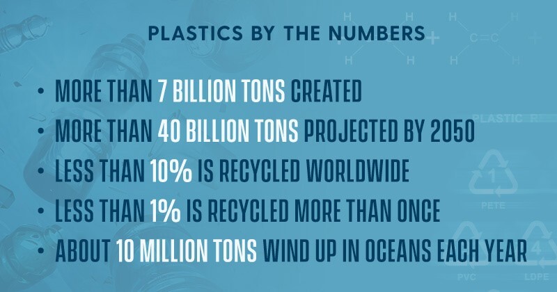 Plastics by the numbersMore than 7 billion tons created
More than 40 billion tons projected by 2050
Less than 10% is recycled worldwide
Less than 1% is recycled more than once
About 10 million tons wind up in oceans each year