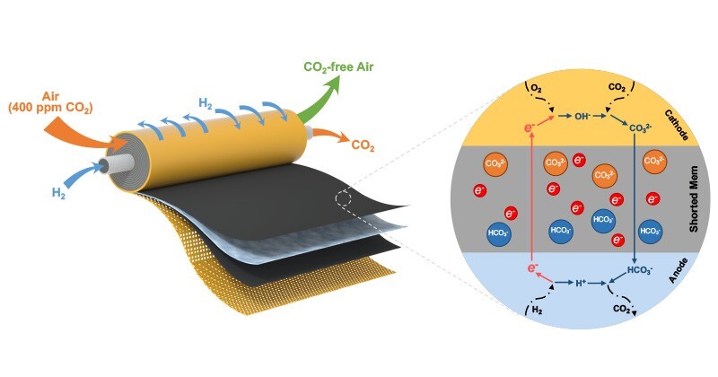 The UD research team’s spiral wound module takes in hydrogen and air through two separate inlets (shown on the left) and emits carbon dioxide and carbon dioxide-free air (shown on the right) after passing through two large-area, catalyst-coated shorted membranes. The inset image on the right shows, in part, how the molecules move within the short-circuited membrane.