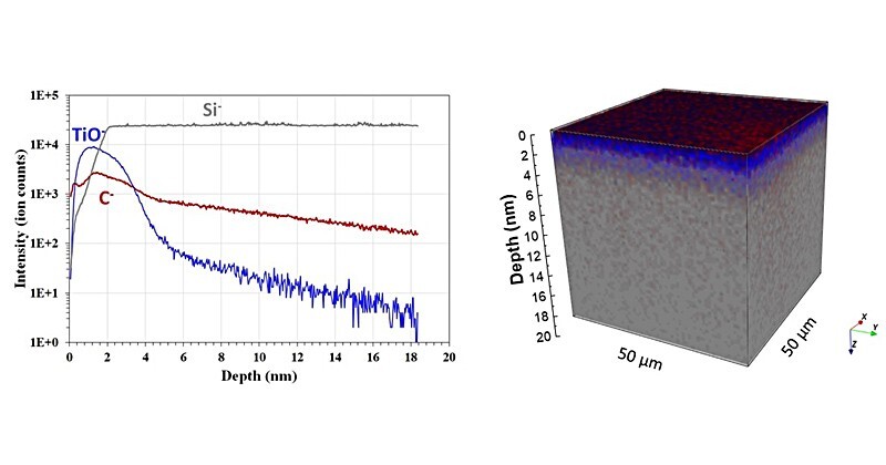 This figure shows the type of depth profile that is possible with the time-of-flight secondary ion mass spectrometer. On the left is a graph depicting the distribution and depth of the individual elements at the interface between a two-nanometer titanium dioxide film and a silicon wafer. The image on the right is a 3D reconstruction of the uniformity of this film over the surface. This information can help researchers investigate films and surface features of just a few atomic layers thick.